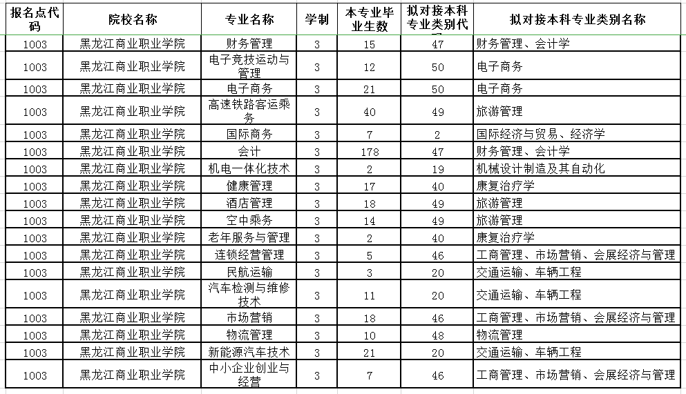 黑龍江商業(yè)職業(yè)學(xué)院專升本專業(yè)對(duì)照表(圖1)