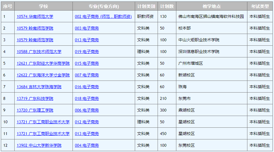 廣東專插本院校