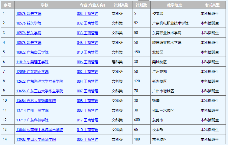 廣東專插本招生計(jì)劃