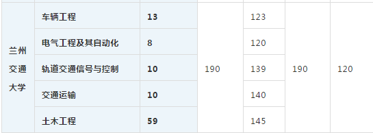 2020年蘭州交通大學(xué)專升本各院校實(shí)際錄取人數(shù)及錄取線(圖2)