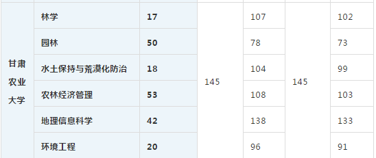 2020年甘肅農(nóng)業(yè)大學(xué)專升本各院校實際錄取人數(shù)及錄取線(圖2)