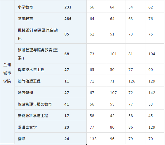 2020年蘭州城市學(xué)院專升本各院校實(shí)際錄取人數(shù)及錄取線(圖2)