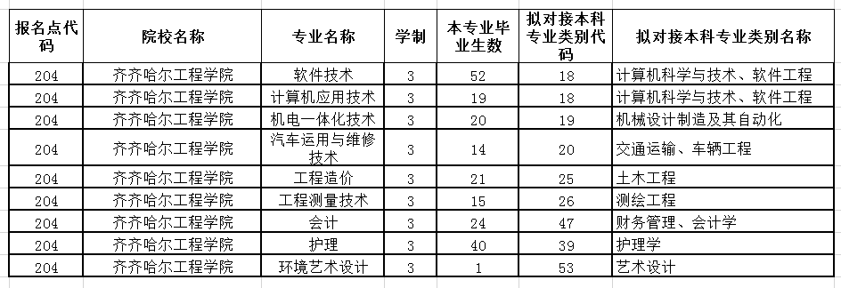 齊齊哈爾工程學(xué)院專升本專業(yè)對(duì)照表(圖1)