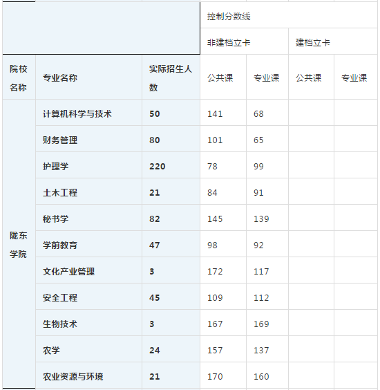 2020年隴東學(xué)院專升本各院校實(shí)際錄取人數(shù)及錄取線(圖1)