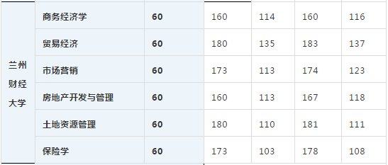 2020年蘭州財經(jīng)大學專升本各院校實際錄取人數(shù)及錄取線(圖2)