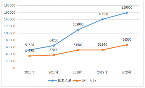 河南專升本近五年報(bào)考人數(shù)、錄取比例匯總(圖1)