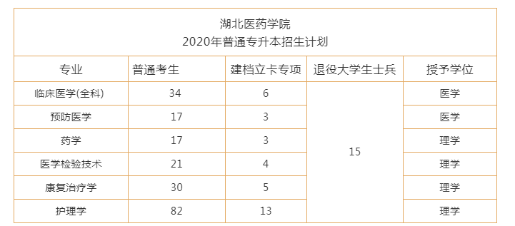 2020年湖南醫(yī)藥學(xué)院專升本招生計劃(圖1)