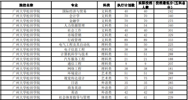 廣州大學(xué)松田學(xué)院專插本