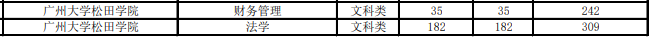 廣州大學(xué)松田學(xué)院專插本