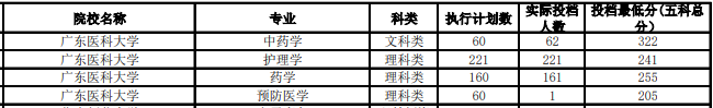 廣東醫(yī)科大學(xué)專插本