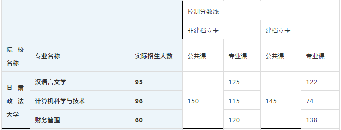 2020年甘肅政法大學(xué)專升本各院校實際錄取人數(shù)及錄取線(圖1)