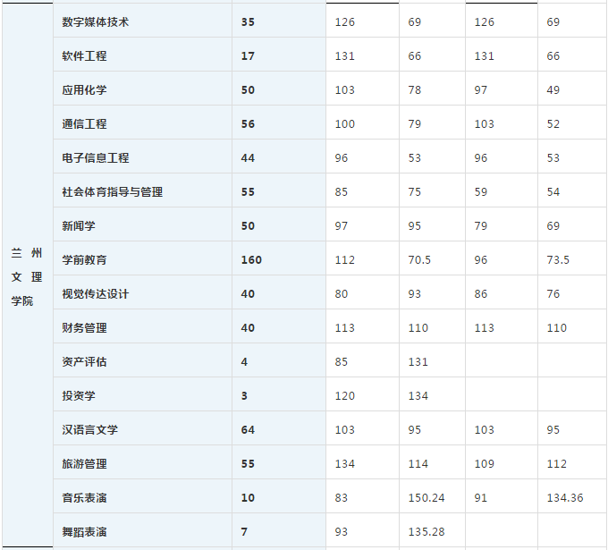 2020年蘭州文理學(xué)院專升本各院校實際錄取人數(shù)及錄取線(圖2)