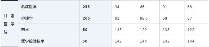 2020年甘肅醫(yī)學(xué)院專升本各院校實(shí)際錄取人數(shù)及錄取線(圖2)