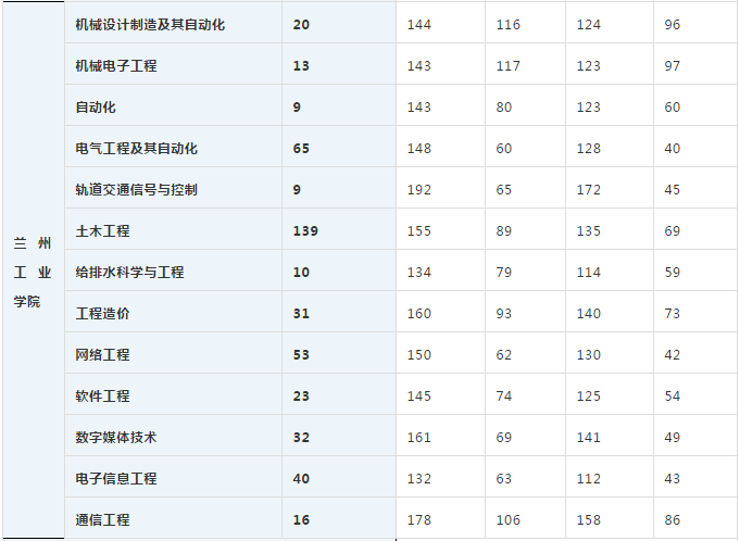 2020年蘭州工業(yè)學院專升本各院校實際錄取人數(shù)及錄取線(圖2)