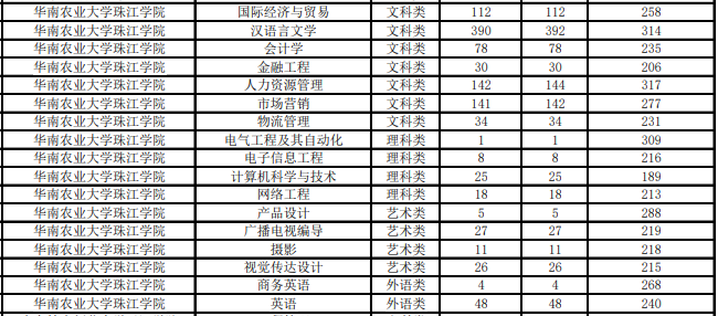 華南農(nóng)業(yè)大學(xué)珠江學(xué)院專插本