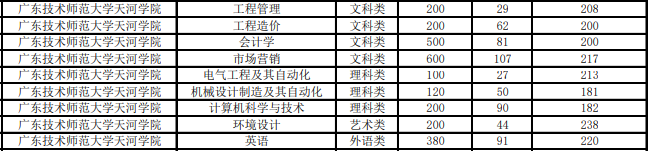 廣東專插本投檔分