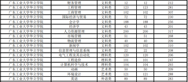 廣東工業(yè)大學華立學院專插本