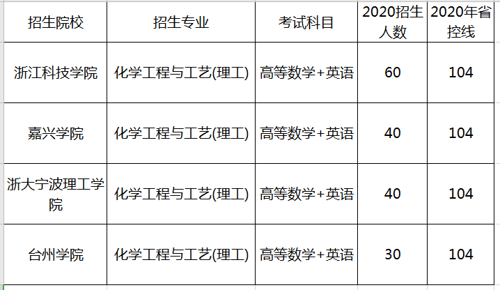 浙江化學(xué)工程與工藝專業(yè)專升本院校有哪些？(圖1)