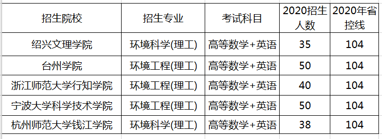 浙江環(huán)境科學(xué)、環(huán)境工程專業(yè)專升本招生情況(圖1)