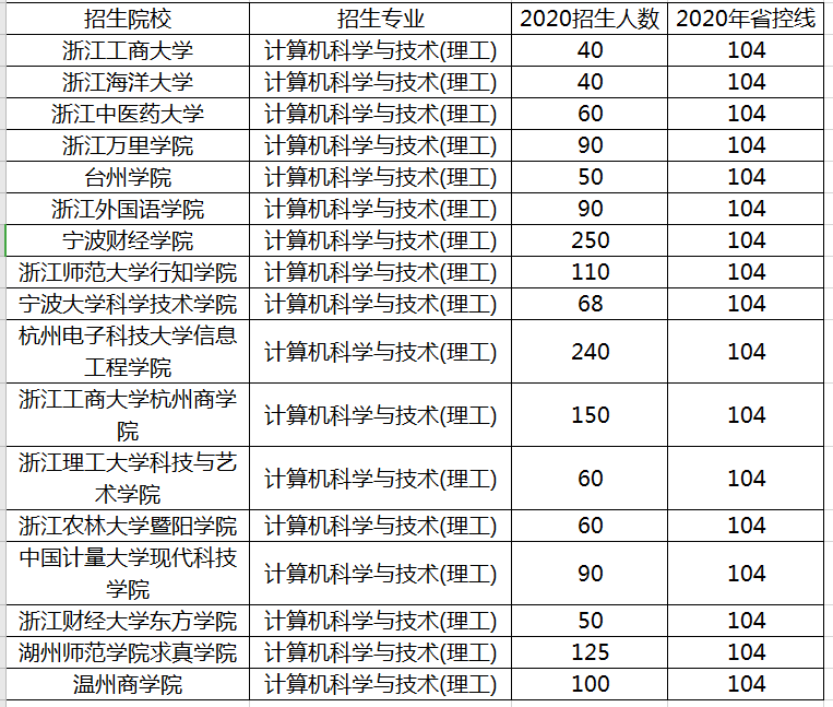 浙江计算机科学与技术专业专升本招生情况(图1)