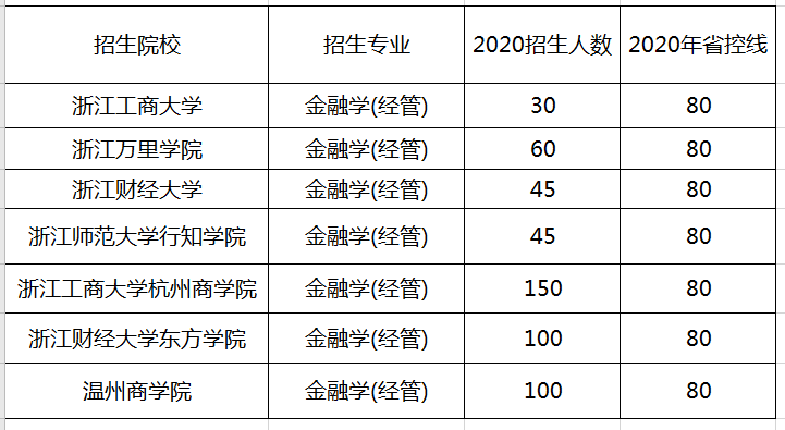 浙江金融学专业专升本招生情况(图1)