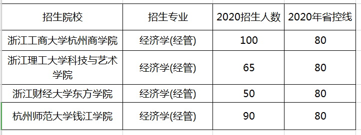 浙江经济学专业专升本招生情况(图1)