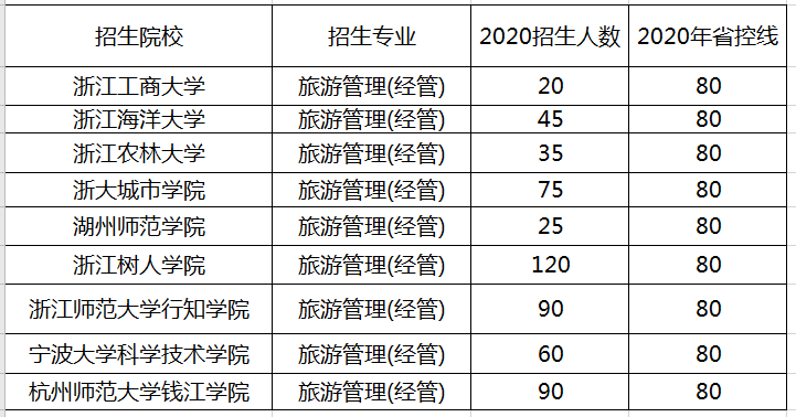 浙江旅游管理專業(yè)（經(jīng)管類）專升本招生院校及招生計(jì)劃(圖1)