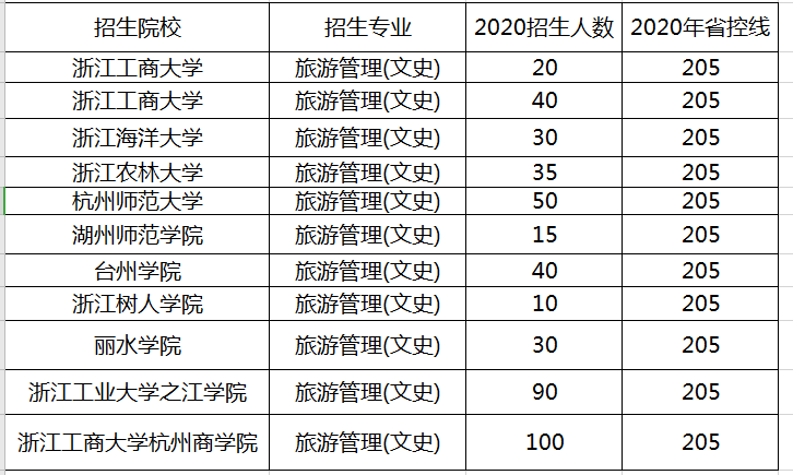 浙江旅游管理專業(yè)(文史類)專升本招生院校及招生計劃(圖1)