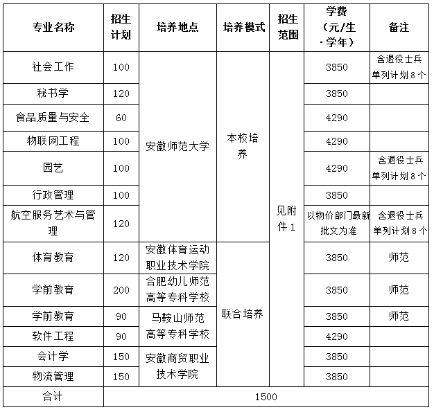 安徽師范大學2020年專升本招生計劃及招生專業(yè)范圍(圖1)