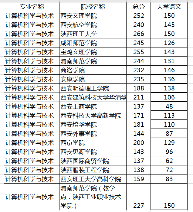 2020年陜西專升本招生院校最多的專業(yè)(圖1)