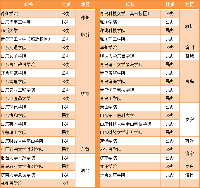 山东专升本常见问题解答 你想知道的都在这儿(图1)