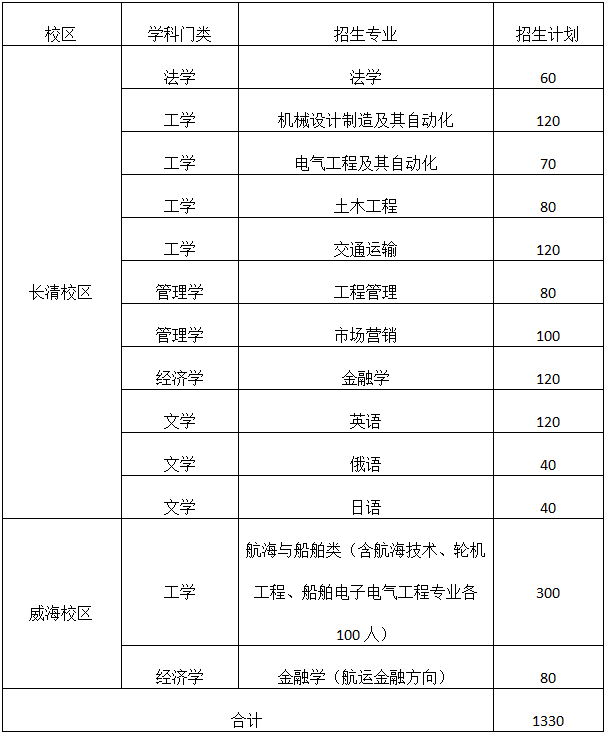 山东专升本招生院校之山东交通学院分析(图1)