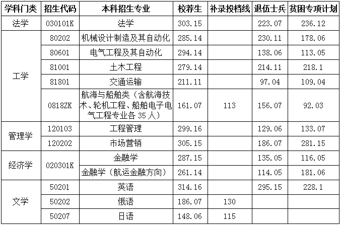 山东专升本招生院校之山东交通学院分析(图2)