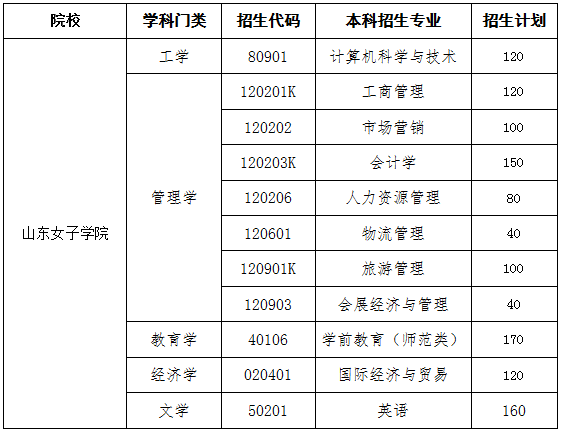 山东专升本招生院校之山东女子学院分析(图1)