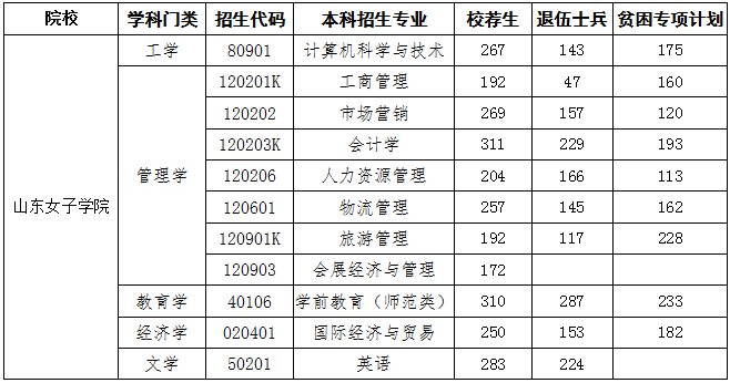 山东专升本招生院校之山东女子学院分析(图2)