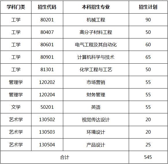 山东专升本招生院校之青岛科技大学高密校区分析(图1)