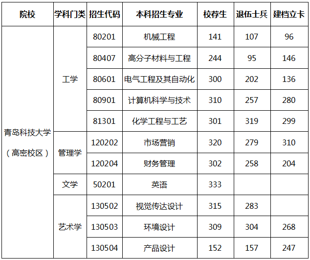 山东专升本招生院校之青岛科技大学高密校区分析(图2)