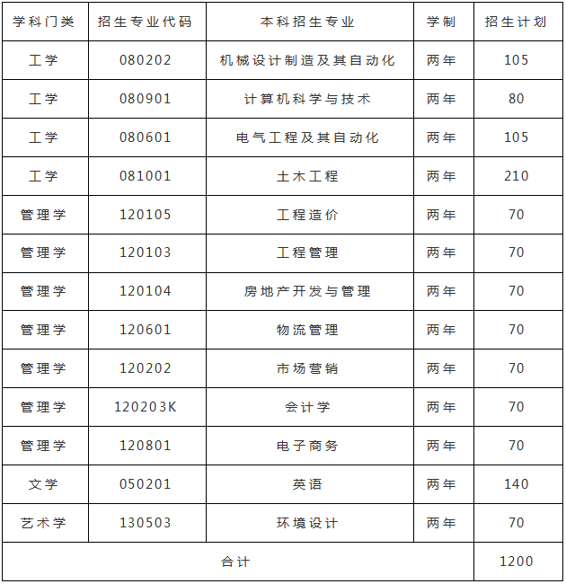 山东专升本招生院校之青岛理工大学临沂校区分析(图1)