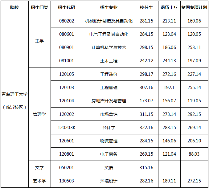 山东专升本招生院校之青岛理工大学临沂校区分析(图2)