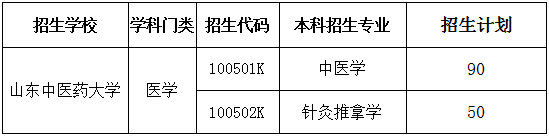 山东专升本招生院校之山东中医药大学分析(图1)