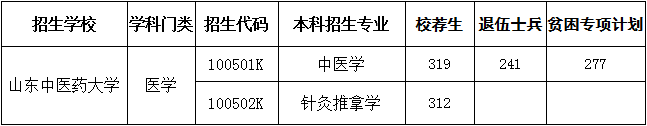 山东专升本招生院校之山东中医药大学分析(图2)