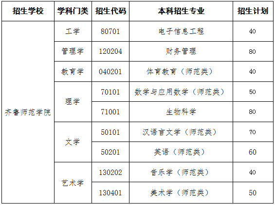 山东专升本招生院校之齐鲁师范学院分析(图1)