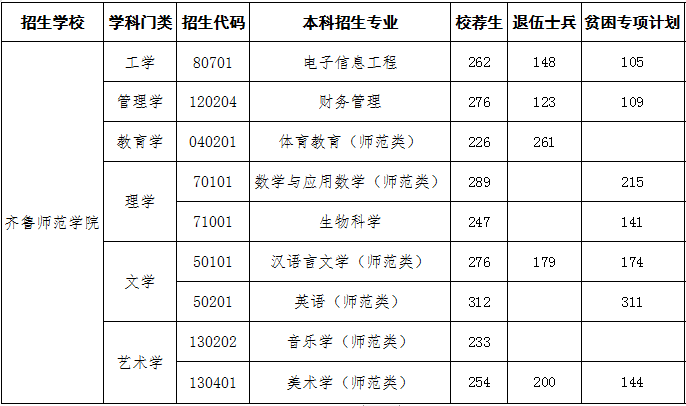 山东专升本招生院校之齐鲁师范学院分析(图2)