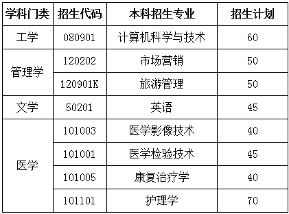 山东专升本招生院校之山东第一医科大学分析(图1)