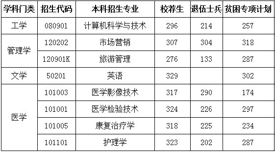 山东专升本招生院校之山东第一医科大学分析(图2)