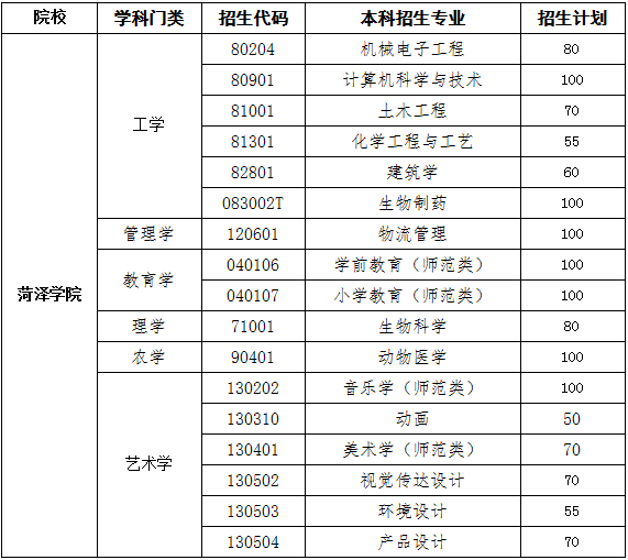 山东专升本招生院校之菏泽学院分析(图1)