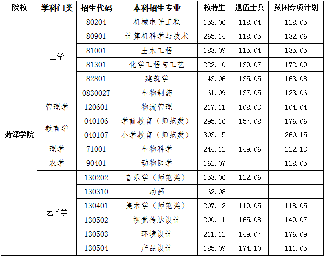 山东专升本招生院校之菏泽学院分析(图2)