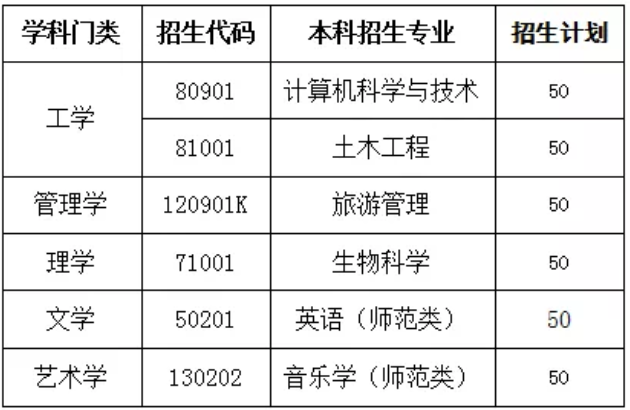 山东专升本招生院校之泰山学院分析(图1)