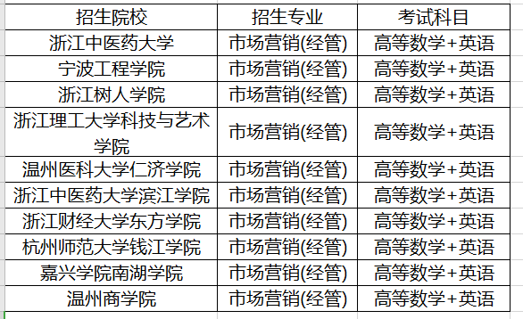 浙江专升本市场营销专业招生院校及考试科目-经管类(图1)