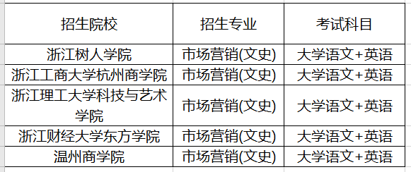 浙江专升本市场营销专业招生院校及考试科目-文史类(图1)